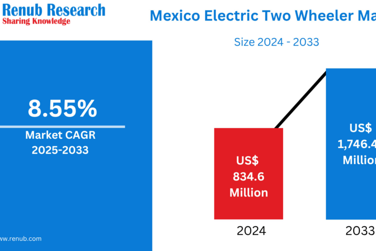 Mexico Electric Two-Wheeler Market Size and Forecast 2025–2033
