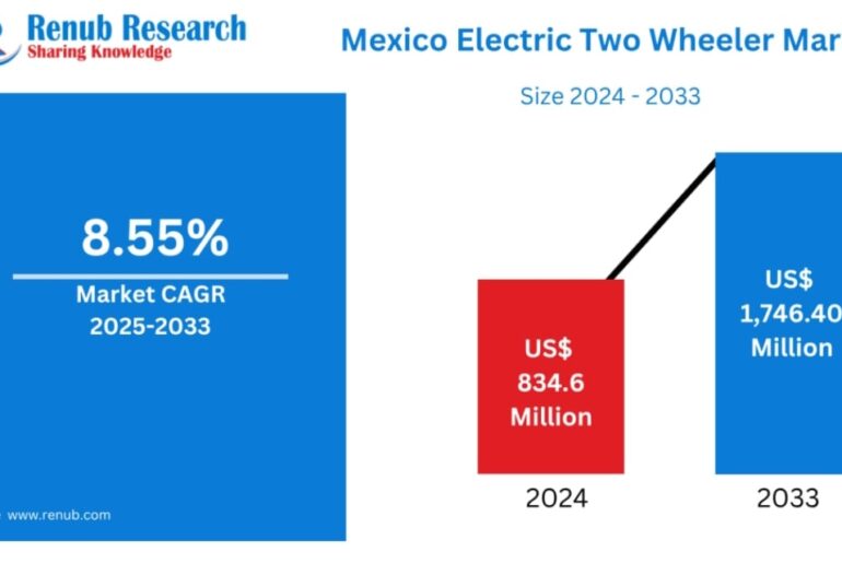 Mexico Electric Two-Wheeler Market Size and Forecast 2025–2033