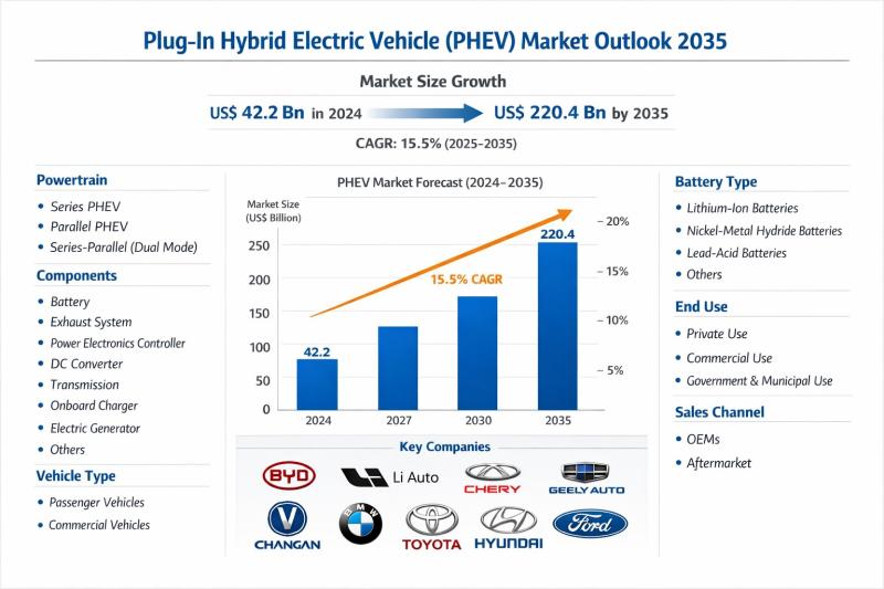 Plug-in Hybrid Electric Vehicle (PHEV) Market