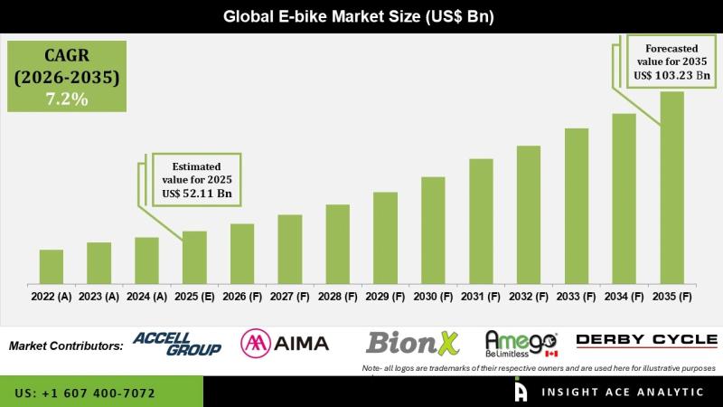 E-Bike Market