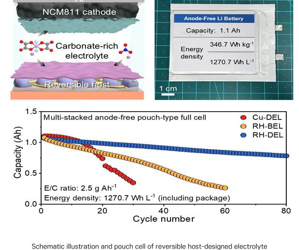 anode free battery vehicle