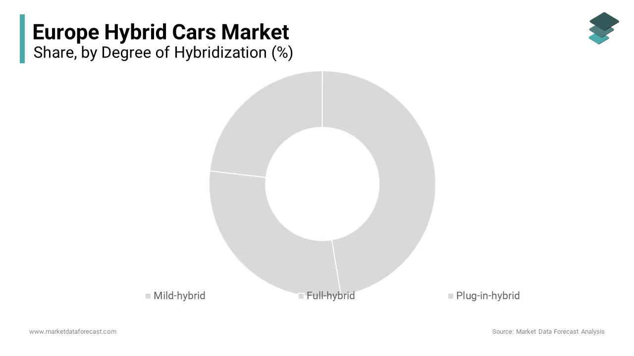 The plug in hybrid vehicles segment accounted for 56.5% of the Europe hybrid cars market share in 2024