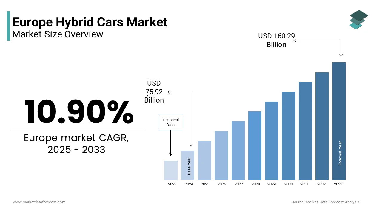 The Europe hybrid cars market from USD 75.92 Bn in 2025 to USD 160.29 Bn by 2033, at a CAGR of 10.90%
