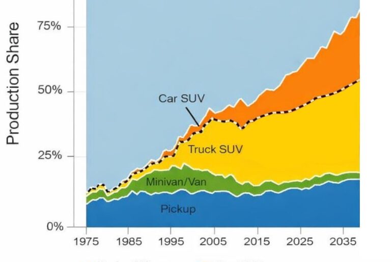Sedans : The Rise and Fall