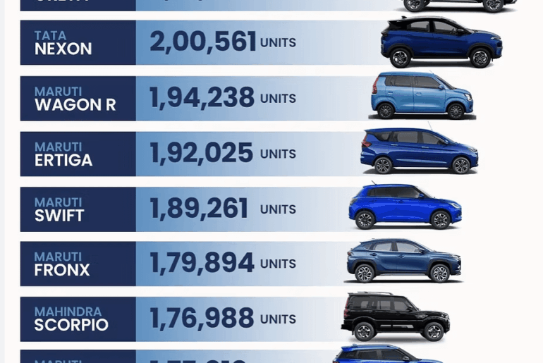India's most sold cars in 2025
