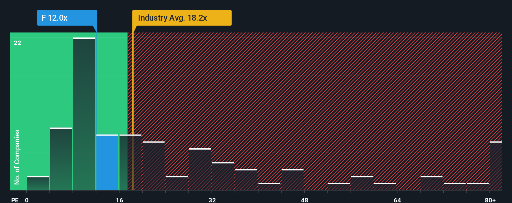 NYSE:F P/E Ratio as at Jan 2026