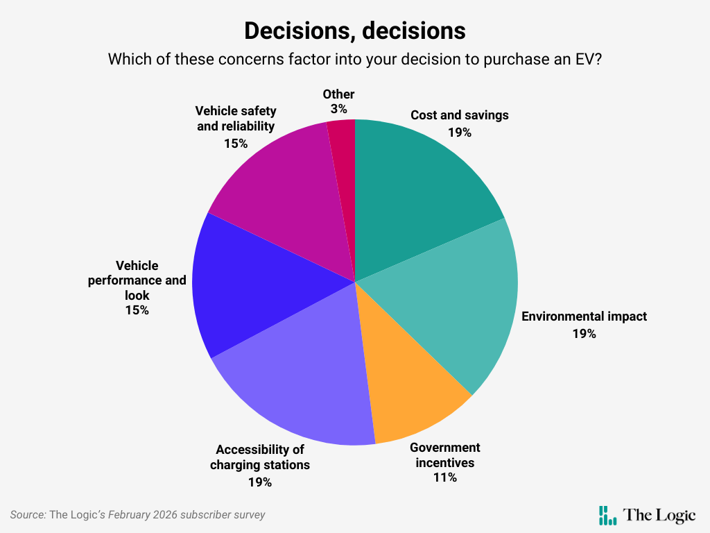 Pie chart titled "Decisions, decisions" showing factors influencing EV purchases: cost/savings 19 per cent, environmental impact 19 per cent, charging access 19 per cent, safety 15 per cent, performance 15 per cent, incentives 11 per cent, other 3 per cent.