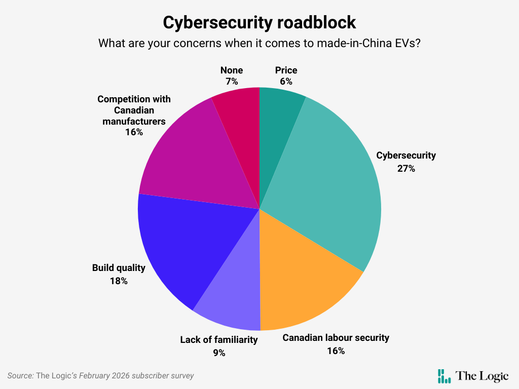 Pie chart titled "Cybersecurity roadblock" shows survey concerns about made-in-China EVs. Cybersecurity leads at 27 per cent.