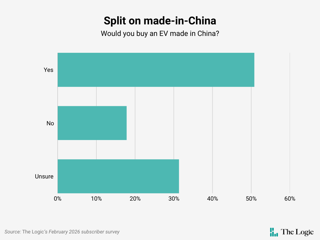 Row chart titled “Split on made-in-China” shows survey results: 51 per cent Yes, 18 per cent No, and 31 per cent Unsure about buying a Chinese-made EV.