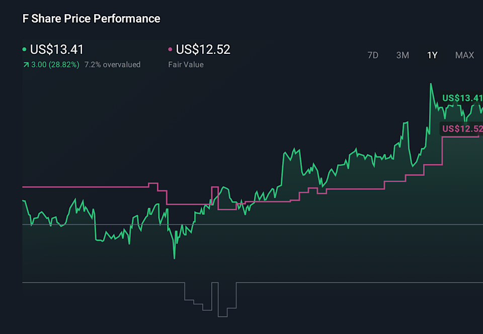 F 1-Year Stock Price Chart