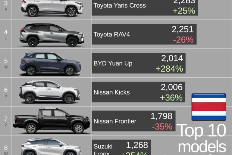 Costa Rica 2025 Top 10 Bestsellers