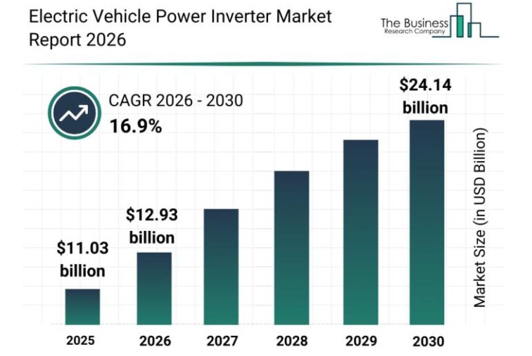 Electric Vehicle Power Inverter Market