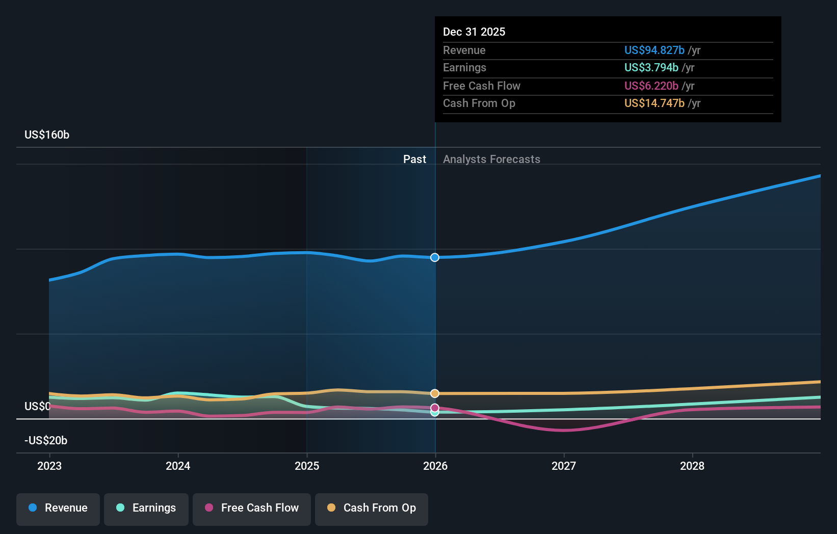 NasdaqGS:TSLA Earnings & Revenue Growth as at Feb 2026