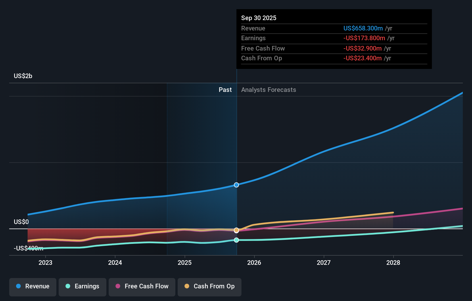 NYSE:LMND Earnings & Revenue Growth as at Feb 2026