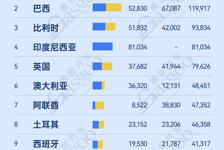 Sales Surge to 250,000 in Latin America, PHEVs Rise in Middle East: Top 10 Countries for BYD Passenger Vehicle Exports (Jan–Dec 2025)