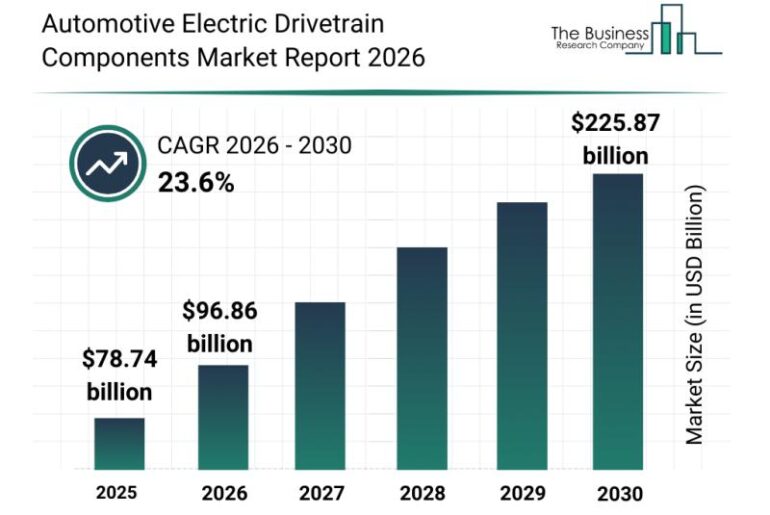Automotive Electric Drivetrain Components Market
