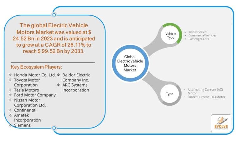Electric Vehicle Motor Market Forecast to Reach USD 78.82