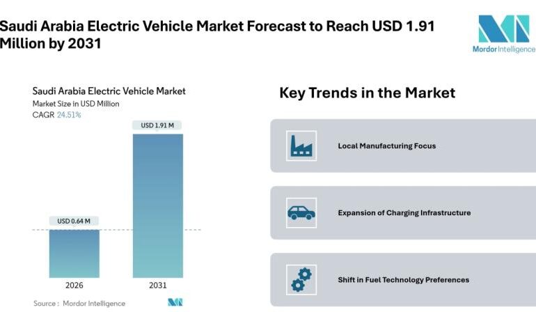 Saudi Arabia Electric Vehicle Market