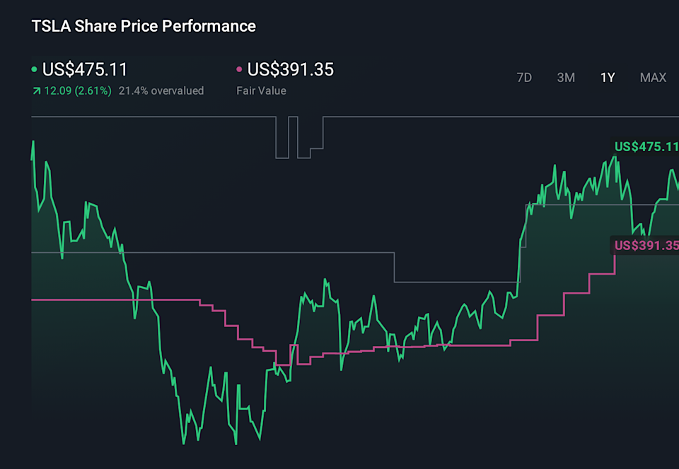 NasdaqGS:TSLA 1-Year Stock Price Chart