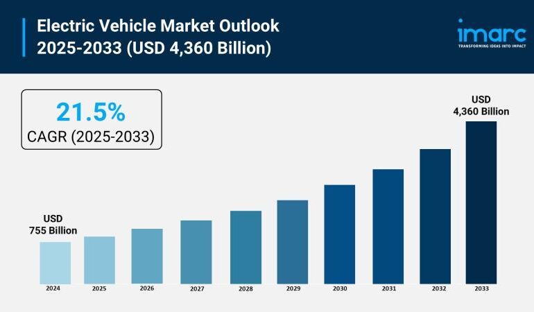 Electric Vehicle Market