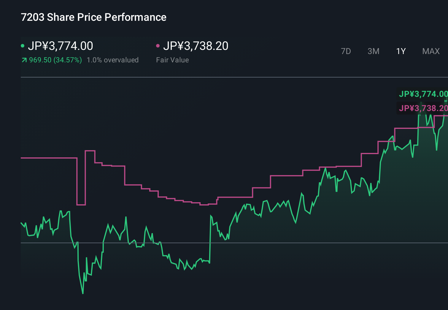 TSE:7203 1-Year Stock Price Chart
