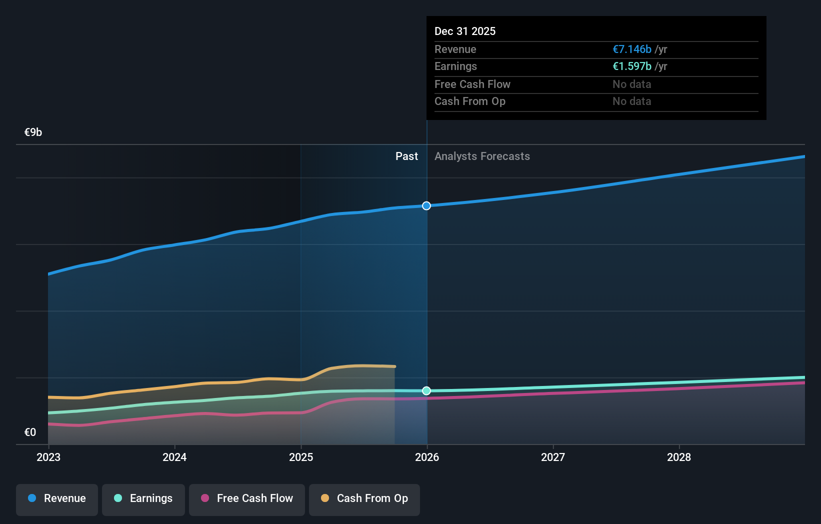 NYSE:RACE Earnings & Revenue Growth as at Feb 2026