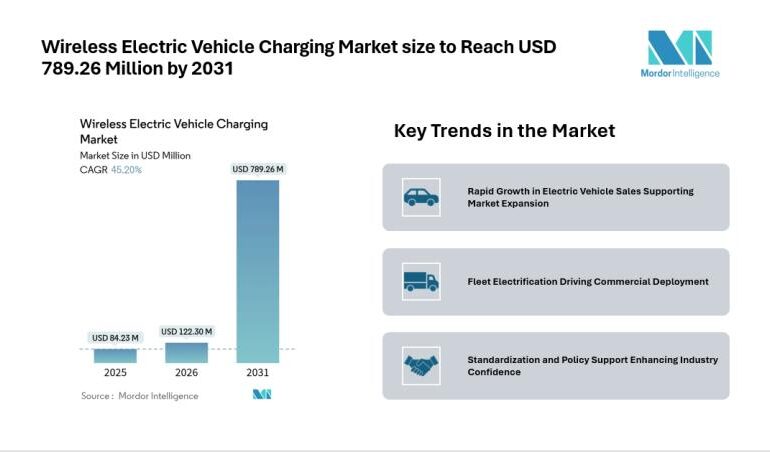 Wireless Electric Vehicle Charging Market size to Reach USD