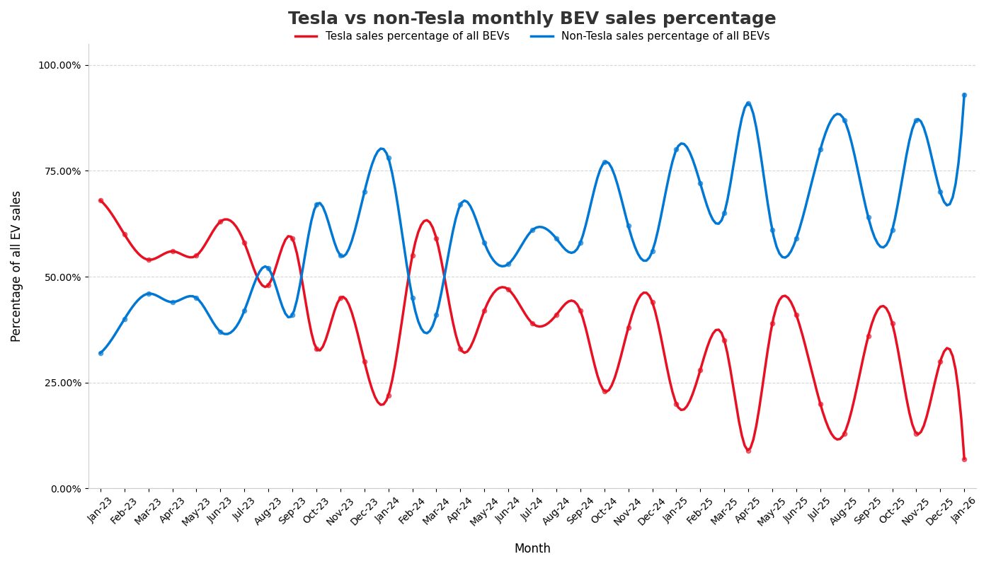 Tesla vs non-Tesla monthly BEV sales percentage. Source: Tim Eden