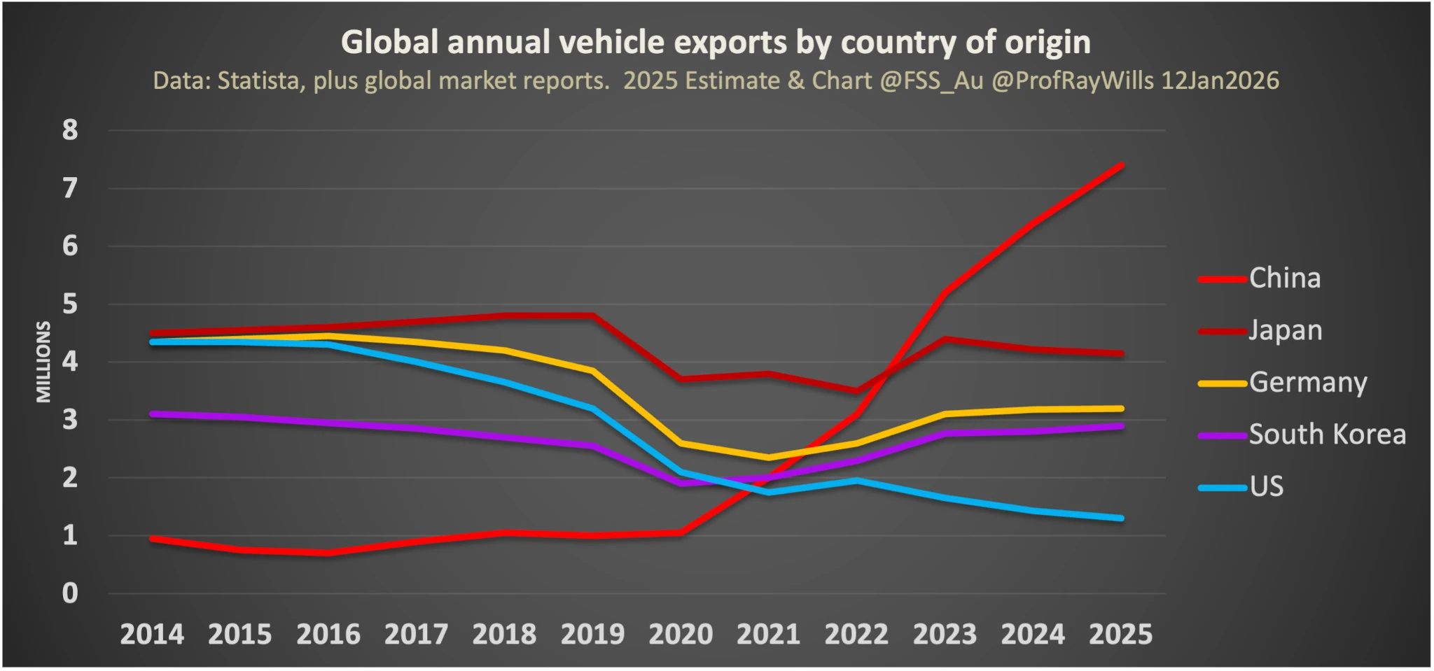 Global annual vehicle exports by country of origin. Source: @ProfRayWills