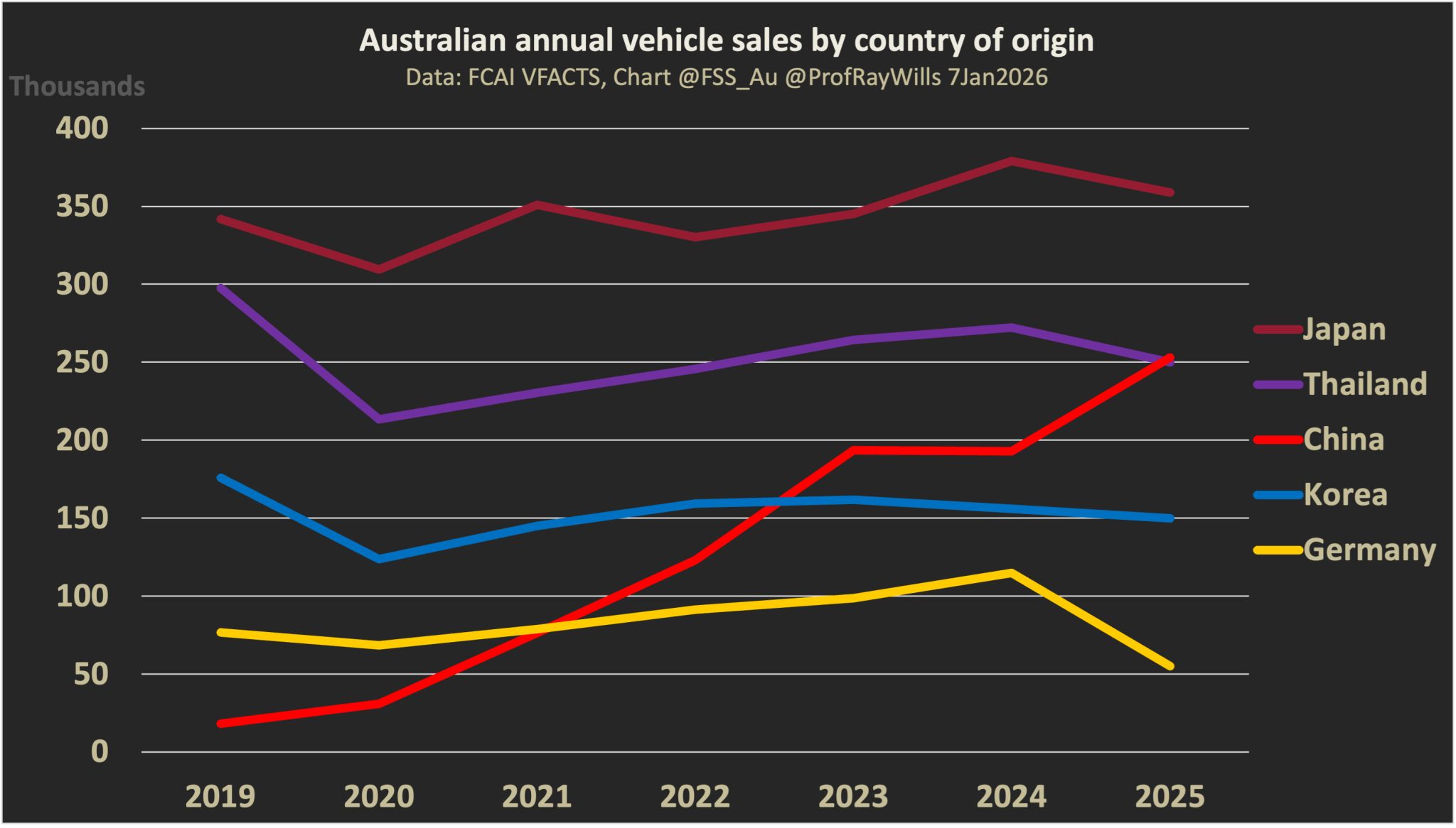 Australian annual vehicle sales by country of origin. Source: @ProfRayWills