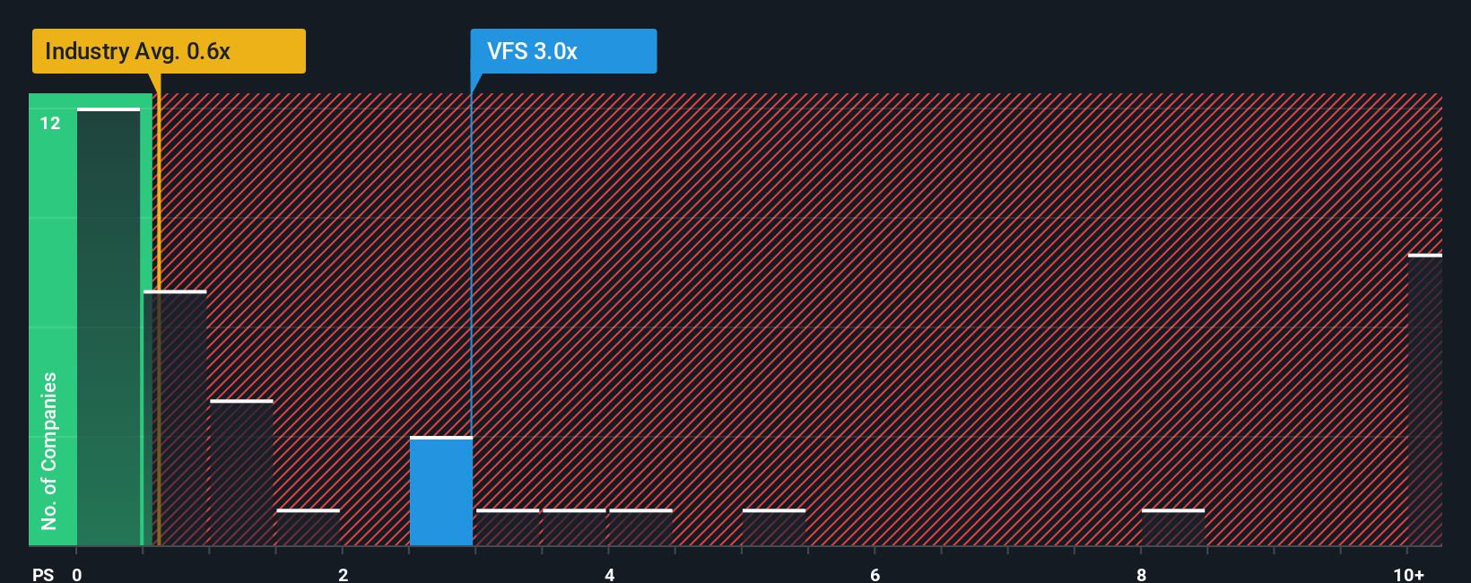 NasdaqGS:VFS P/S Ratio as at Feb 2026