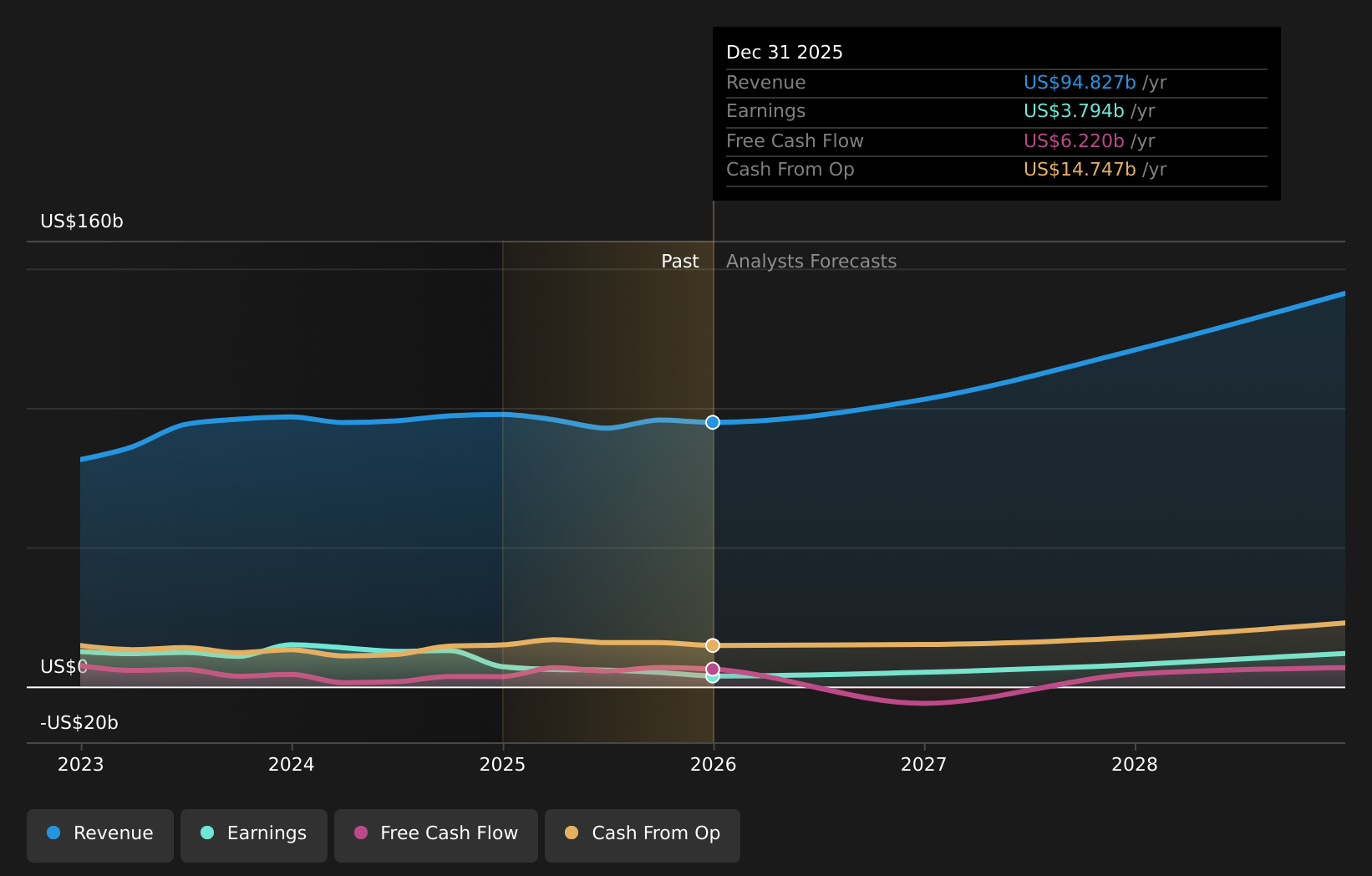 NasdaqGS:TSLA Earnings & Revenue Growth as at Feb 2026