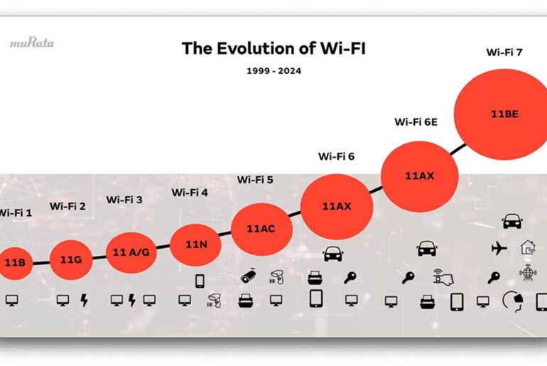 Automotive connectivity and efficiency: seizing the Wi-Fi 7 opportunity—download the guide
