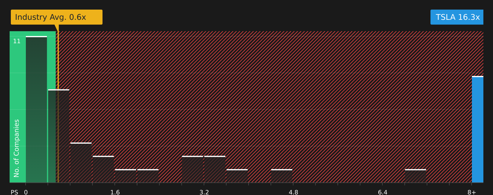 NasdaqGS:TSLA P/S Ratio as at Feb 2026