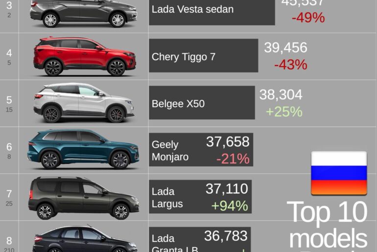 Russia 2025 Top 10 Bestsellers