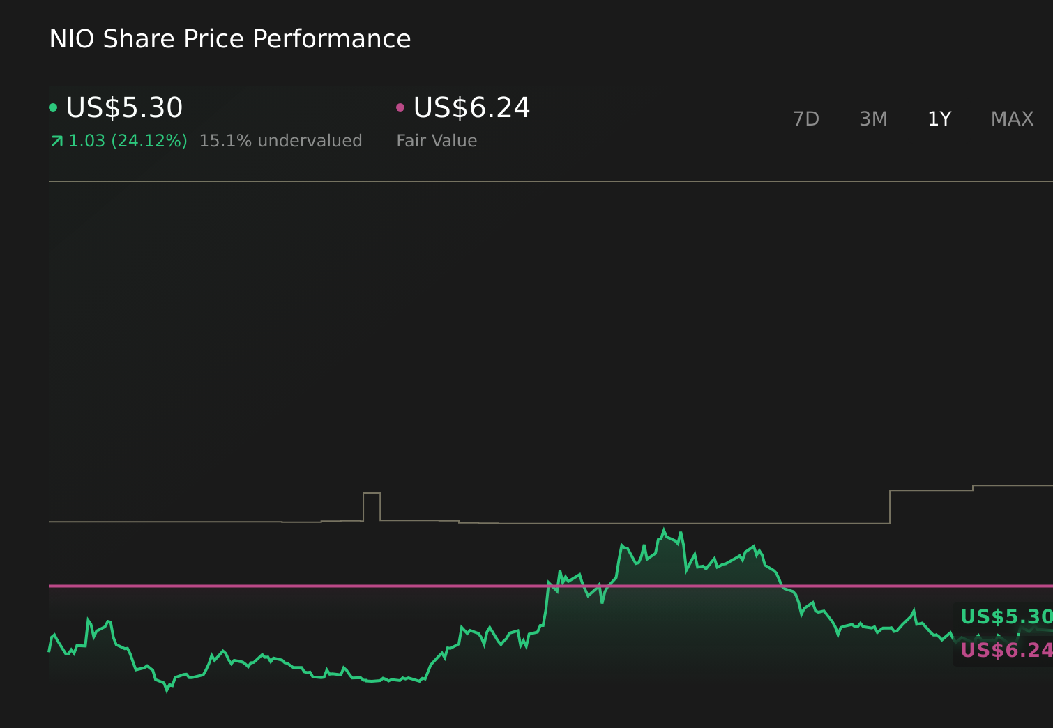 NYSE:NIO 1-Year Stock Price Chart