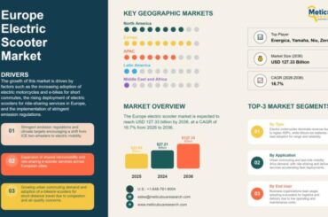 Europe electric scooter market set to hit USD 127.33B by 2036, driven by e-mobility growth and emission regulations.
