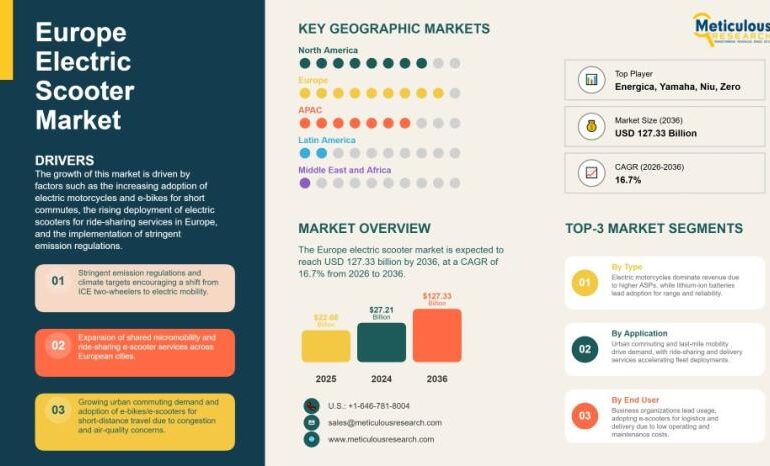 Europe electric scooter market set to hit USD 127.33B by 2036, driven by e-mobility growth and emission regulations.