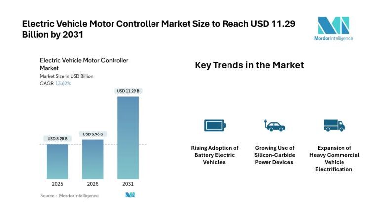 Electric Vehicle Motor Controller Market Size to Reach USD 11.29
