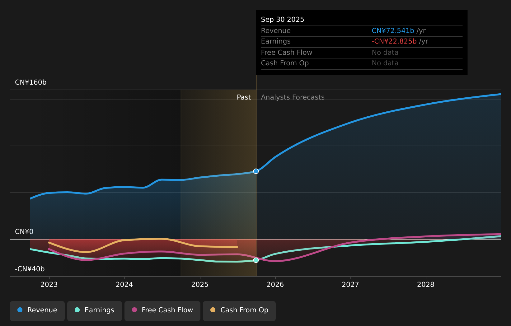 NYSE:NIO Earnings & Revenue Growth as at Feb 2026