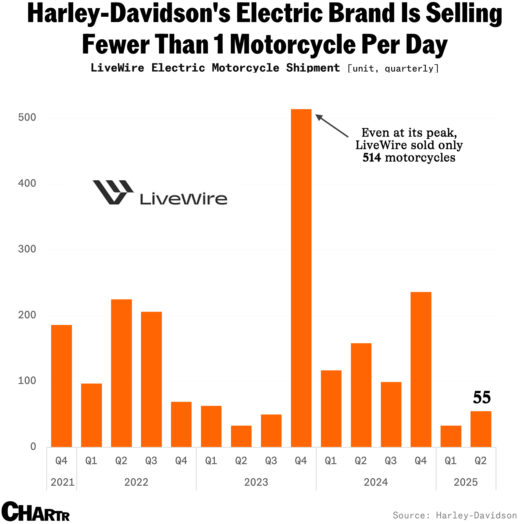 Harley Davidson's electric brand is struggling