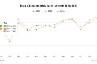 Tesla China Jan wholesale sales rise 9.32% year-on-year to 69,129 units