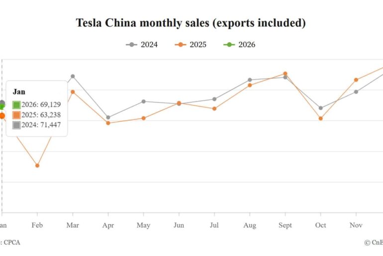 Tesla China Jan wholesale sales rise 9.32% year-on-year to 69,129 units
