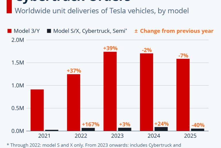 Chart: Tesla Dumps Some Car Models To Make Room for Robots