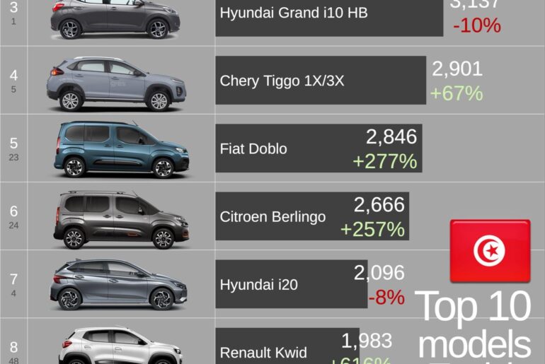 Tunisia 2025 Top 10 Bestsellers