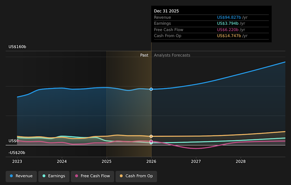 NasdaqGS:TSLA Earnings & Revenue Growth as at Feb 2026
