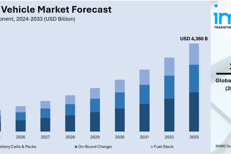 Electric Vehicle Market Analysis: Fast-Charging Networks, Consumer Demand & Industry Outlook to 2033