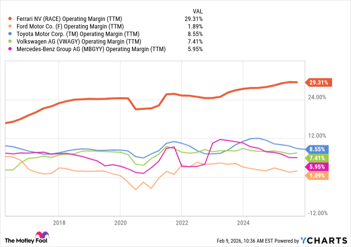 RACE Operating Margin (TTM) Chart