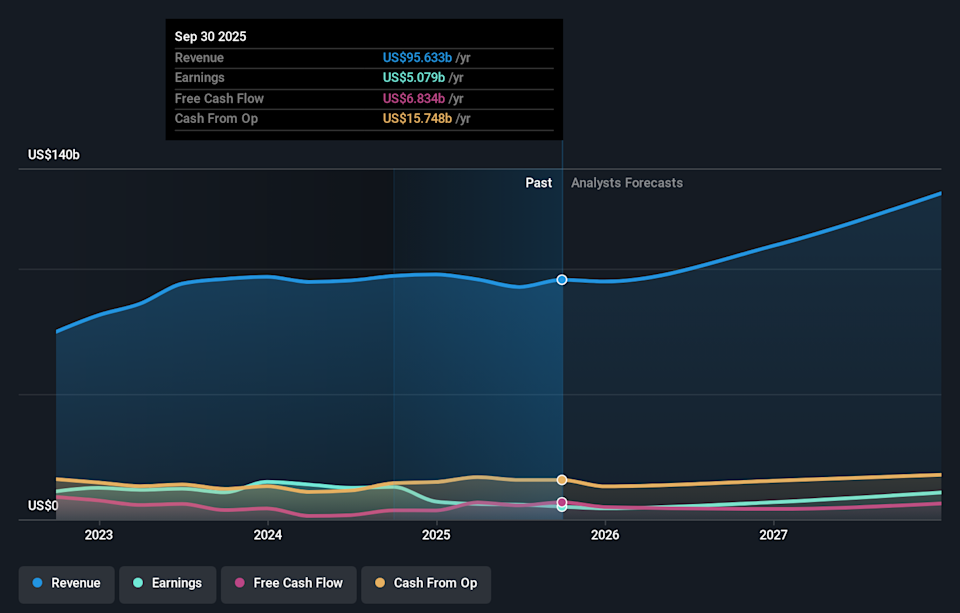 NasdaqGS:TSLA Earnings & Revenue Growth as at Feb 2026