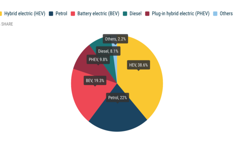 EV Sales In Europe Grow As New Car Market Shrinks